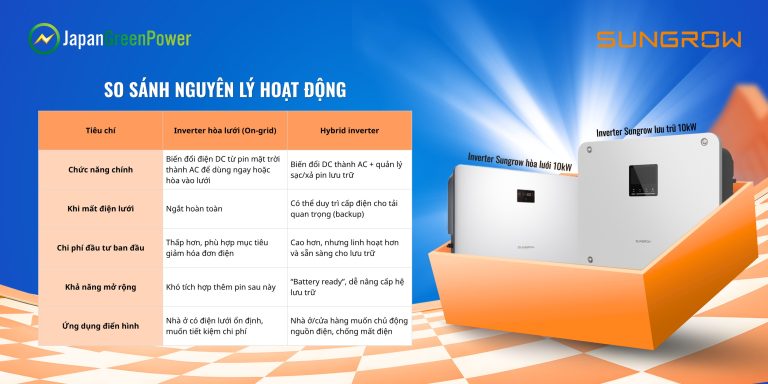 Biến Tần Sungrow 10kW: Hybrid Inverter Là Gì, Khác Gì So Với Hệ Inverter Hòa Lưới Thường?